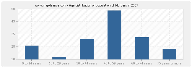 Age distribution of population of Mortiers in 2007