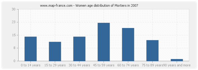 Women age distribution of Mortiers in 2007