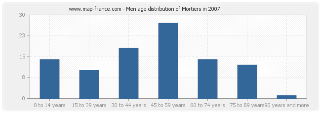 Men age distribution of Mortiers in 2007