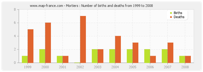 Mortiers : Number of births and deaths from 1999 to 2008