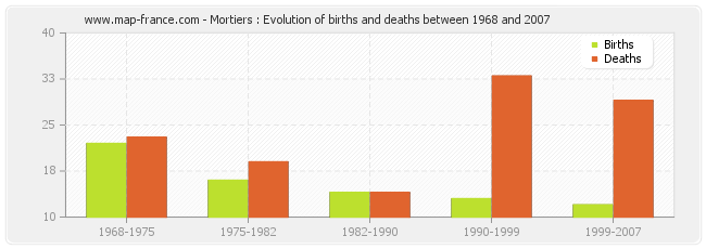 Mortiers : Evolution of births and deaths between 1968 and 2007