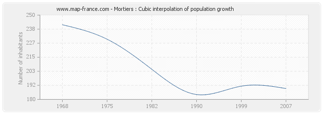Mortiers : Cubic interpolation of population growth