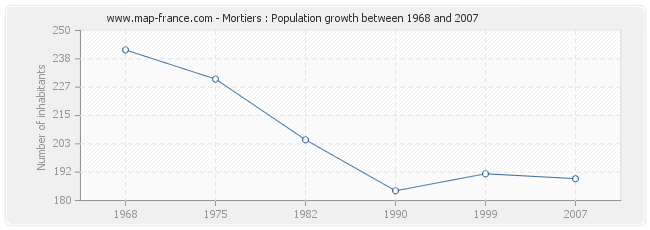 Population Mortiers