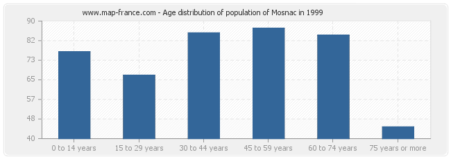 Age distribution of population of Mosnac in 1999