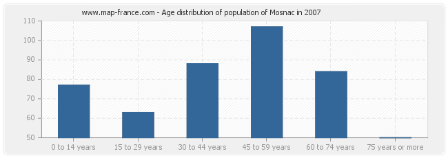 Age distribution of population of Mosnac in 2007
