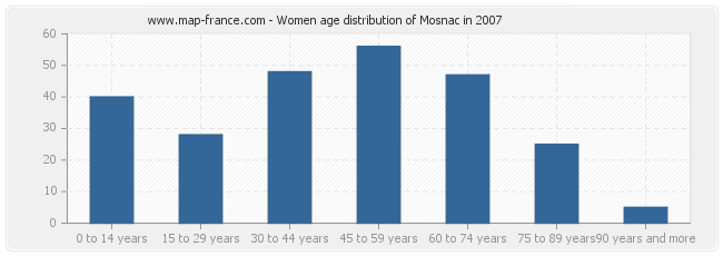 Women age distribution of Mosnac in 2007