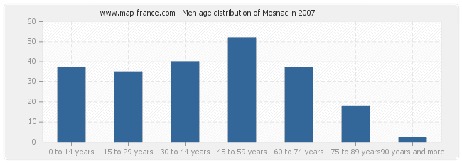 Men age distribution of Mosnac in 2007