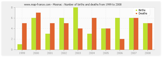 Mosnac : Number of births and deaths from 1999 to 2008