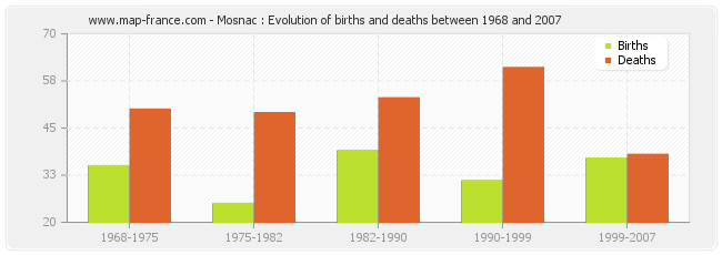Mosnac : Evolution of births and deaths between 1968 and 2007