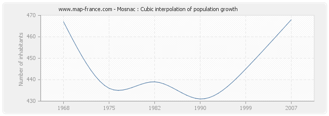 Mosnac : Cubic interpolation of population growth