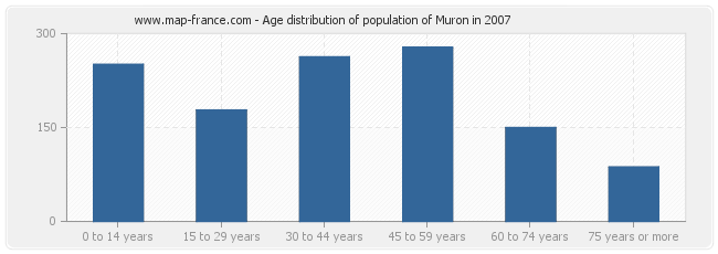 Age distribution of population of Muron in 2007