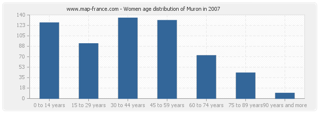 Women age distribution of Muron in 2007