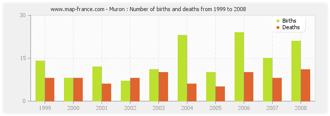 Muron : Number of births and deaths from 1999 to 2008