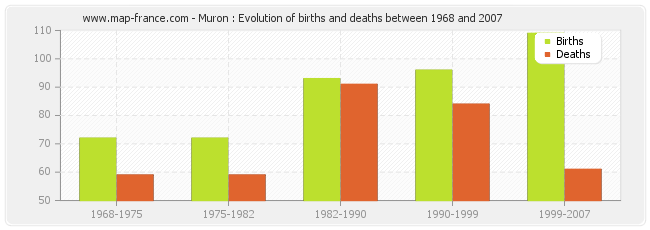 Muron : Evolution of births and deaths between 1968 and 2007