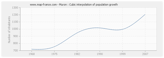 Muron : Cubic interpolation of population growth