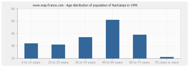 Age distribution of population of Nachamps in 1999