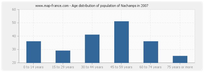 Age distribution of population of Nachamps in 2007