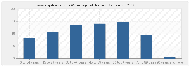 Women age distribution of Nachamps in 2007