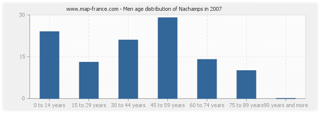 Men age distribution of Nachamps in 2007