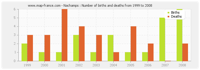 Nachamps : Number of births and deaths from 1999 to 2008