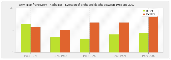 Nachamps : Evolution of births and deaths between 1968 and 2007
