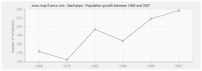 Population Nachamps
