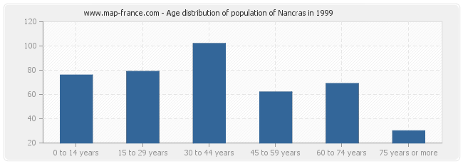 Age distribution of population of Nancras in 1999