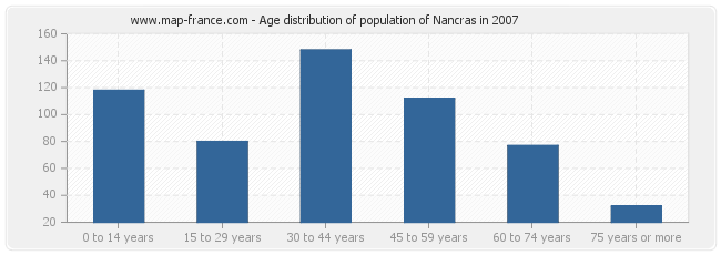 Age distribution of population of Nancras in 2007