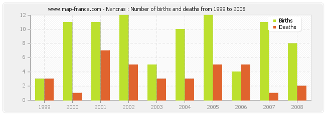 Nancras : Number of births and deaths from 1999 to 2008