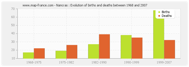 Nancras : Evolution of births and deaths between 1968 and 2007