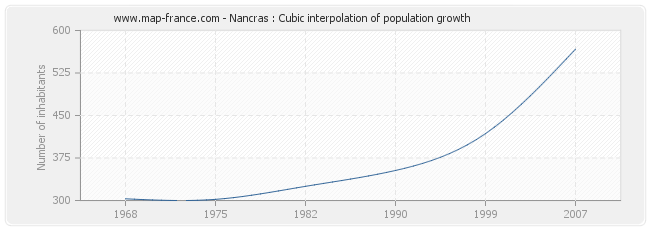 Nancras : Cubic interpolation of population growth