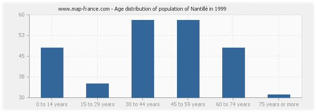 Age distribution of population of Nantillé in 1999