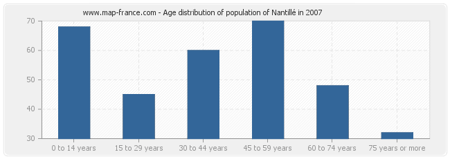 Age distribution of population of Nantillé in 2007