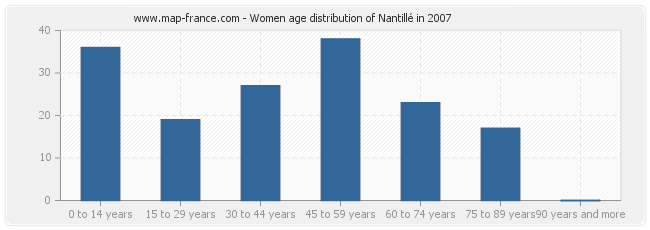 Women age distribution of Nantillé in 2007