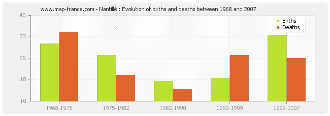 Nantillé : Evolution of births and deaths between 1968 and 2007