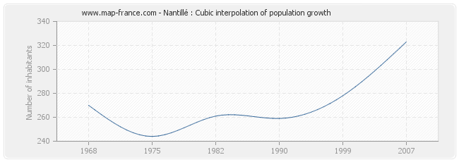 Nantillé : Cubic interpolation of population growth