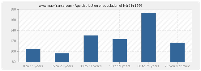 Age distribution of population of Néré in 1999