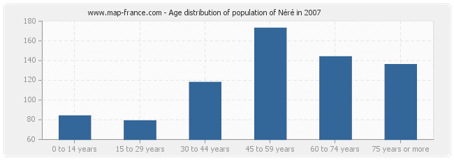 Age distribution of population of Néré in 2007