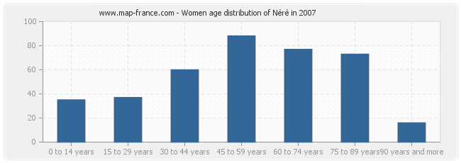 Women age distribution of Néré in 2007