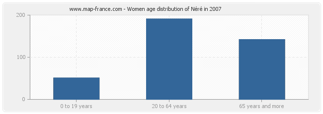 Women age distribution of Néré in 2007