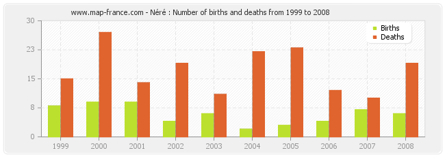 Néré : Number of births and deaths from 1999 to 2008