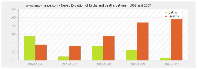 Néré : Evolution of births and deaths between 1968 and 2007