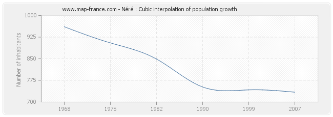 Néré : Cubic interpolation of population growth