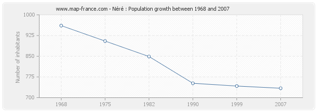 Population Néré