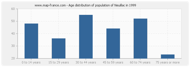 Age distribution of population of Neuillac in 1999