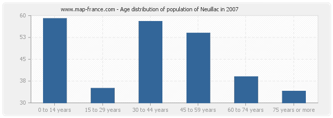 Age distribution of population of Neuillac in 2007