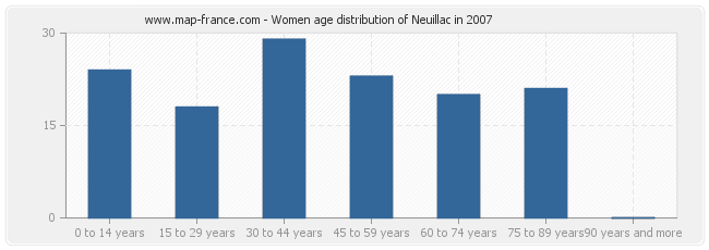 Women age distribution of Neuillac in 2007