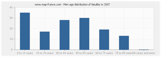 Men age distribution of Neuillac in 2007