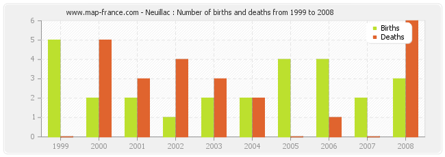 Neuillac : Number of births and deaths from 1999 to 2008