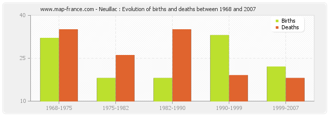 Neuillac : Evolution of births and deaths between 1968 and 2007